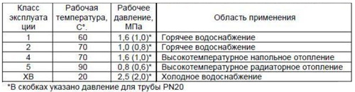 Условие эксплуатации армированных труб MeerPlast (стекловолокно)